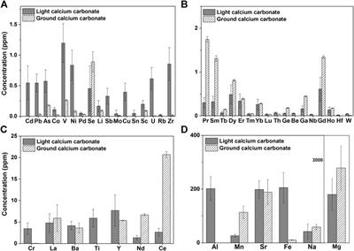 Elemental Impurities in Pediatric Calcium Carbonate Preparations-High Throughput Quantification and Risk Assessment